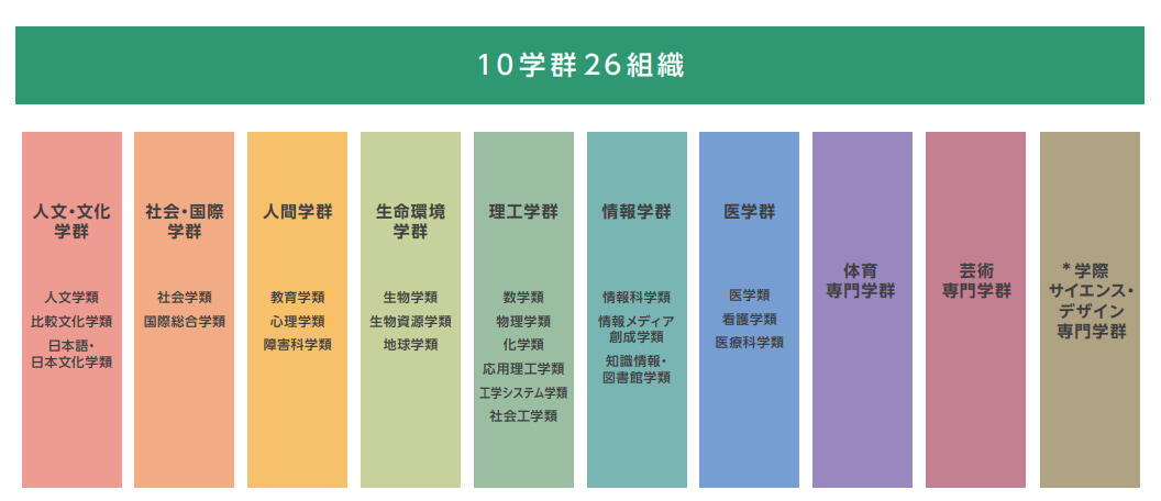 学群・学類一覧の画像