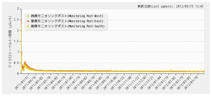 筑波大学における 03.15から先週末までの放射線量モニタリングデータ