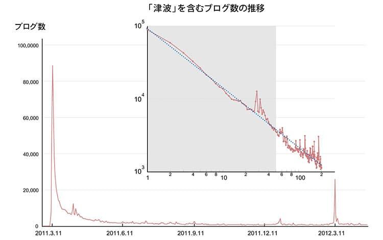 「べき乗則」のグラフ
